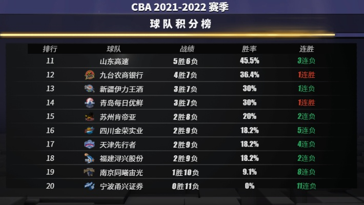 CBA2021赛季积分榜最新排名